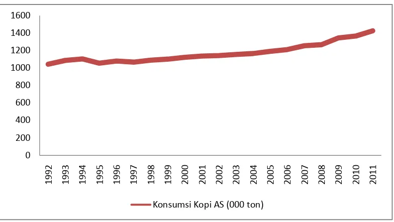 Gambar 4.2. Perkembangan konsumsi kopi AS tahun 1992-2011 