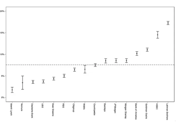 Figure 4. Misrepresentations across underwriters. This ﬁgure plots the percentage of loans