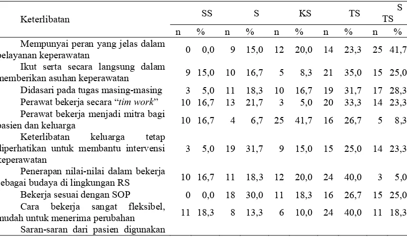 Tabel 4.2.  Distribusi Frekuensi Indikator Variabel Keterlibatan pada Perawat Pelaksana di Ruang Rawat Inap RSU Mitra Sejati Medan Tahun 2010  