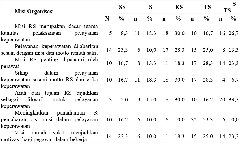 Tabel 4.8.  Distribusi Frekuensi Indikator Variabel Misi Organisasi pada Perawat Pelaksana di Ruang Rawat Inap RSU Mitra Sejati Medan Tahun 2010  