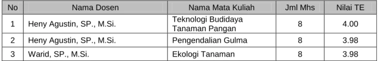 Tabel 16. Daftar 3 Dosen Dengan Nilai Rata-Rata TE  Tertinggi di Program Studi Agroekoteknologi 