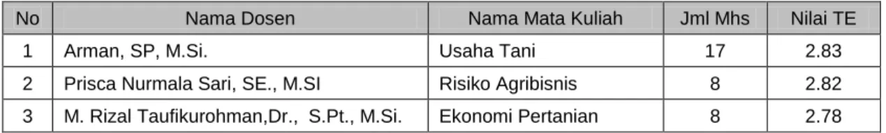 Tabel 20. Daftar 3 Dosen Dengan Nilai Rata-Rata TE   Tertinggi di Program Studi Ilmu dan Teknologi Pangan 
