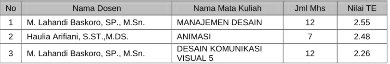 Tabel 23. Daftar 3 Dosen Dengan Nilai Rata-Rata TE   Terendah di Program Studi DKV 