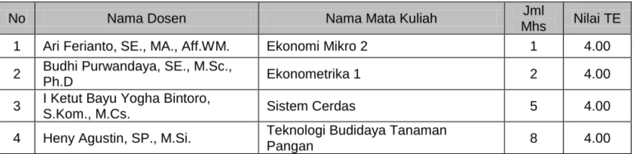 Tabel 3. Daftar 4 Dosen Dengan Nilai Rata-Rata TE Tertinggi 
