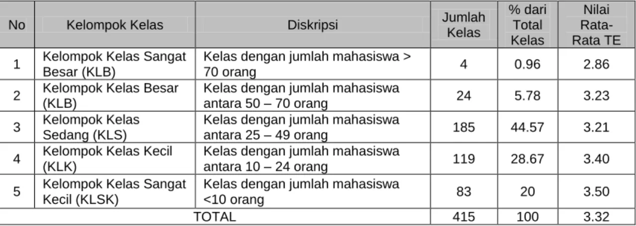 Tabel 5. Nilai Rata-Rata TE Berdasarkan Kelompok Kelas Sangat Besar, Besar, Sedang,  Kecil dan Sangat Kecil, Semester Genap 2015-2