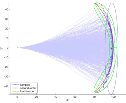 Fig. 2.Example of compounding K = 100 uncertain transformations (seeSection III-C). The light blue lines and blue dots show 1000 individual sampledtrajectories starting from (0, 0) and moving nominally to the right at constanttranslational speed but with s