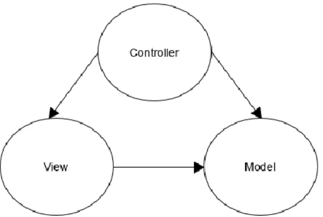 Gambar 1.1 Konsep MVC