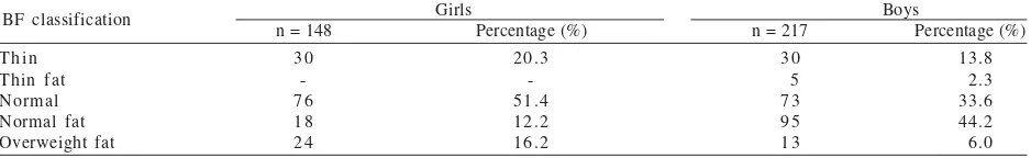 Table 1. Variation of age at menarche
