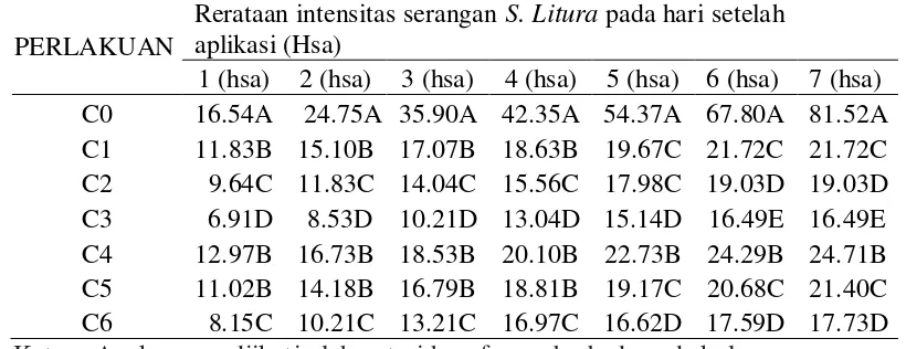 Tabel 2. Persentase Pengaruh B. chitinosporus dan B. thuringiensis Terhadap Intensitas Serangan Larva Spodoptera litura F