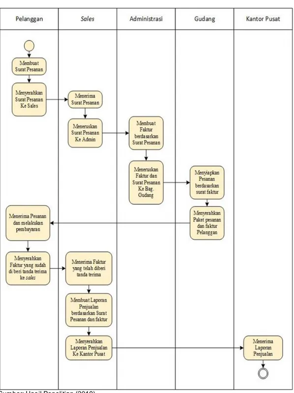 Gambar  3. Activity Diagram  Proses Bisnis Sistem Berjalan 
