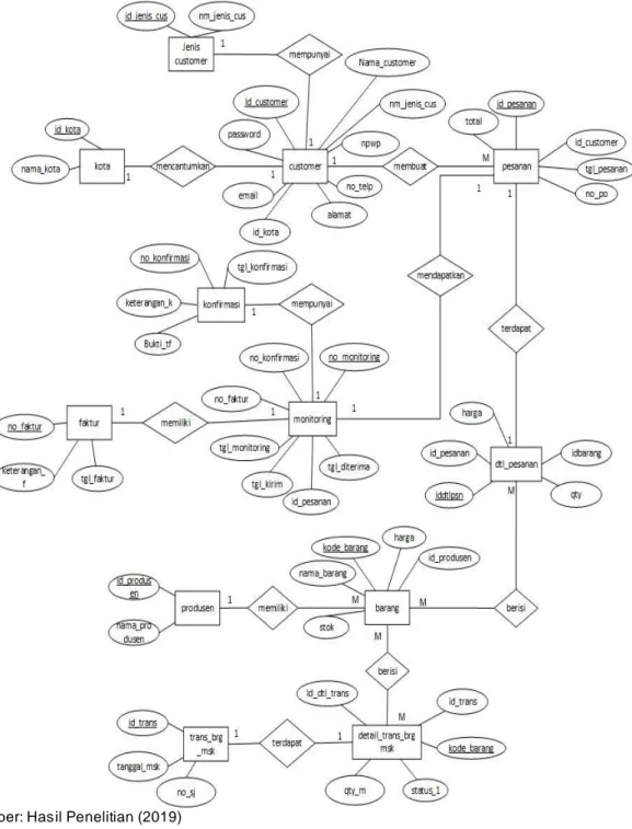 Gambar  4. Entity Relationship  Diagram  Sistem Infomasi  Penjualan  Obat Berbasis  Website   Use  case  diagram  merupakan  pemodelan  untuk  kelakuan  (behavior)  sistem  informasi  yang  akan  dibuat