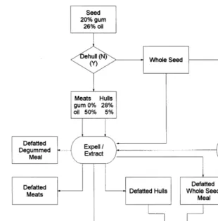 Fig. 4. Flowsheet for the recovery of lesquerella oil and seed coat gums from whole seed, defatted whole seed meal, and defattedhull fractions.