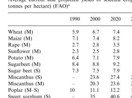 Fig. 2. Current uses of selected crops in Middle Europe (in M fresh tonne per year).