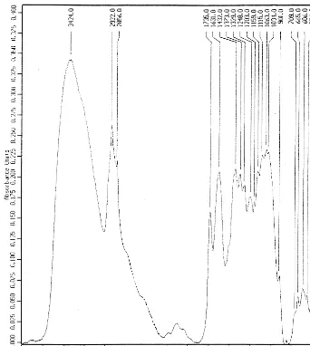 Fig. 3. FTIR spectra of hemp ﬁbres (L1–6) after 3 days of retting.