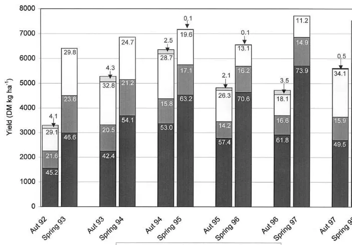 Fig. 1. Dry matter yield (kg ha−1) of reed canary grass in autumn 1992–spring 1998. Relative proportion of different plant partsin total DM (%) are given in columns.