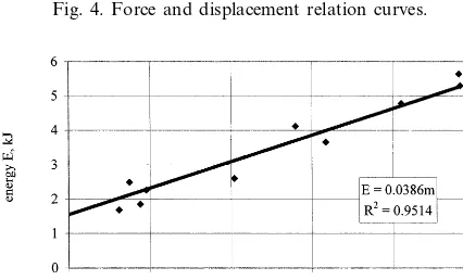 Fig. 4. Force and displacement relation curves.