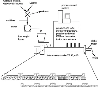 Fig. 2. Processing and screw concept for the production of polylactide using reactive extension technology within a closelyintermeshing co-rotating twin screw extruder.