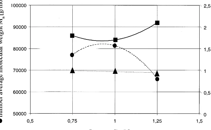 Fig. 3. Resulting molecular parameters of poly-L-lactide as received by reactive extrusion polymerisation–average molecular weight,conversion and polydispersity as a function of mass ﬂow rate through the extruder.