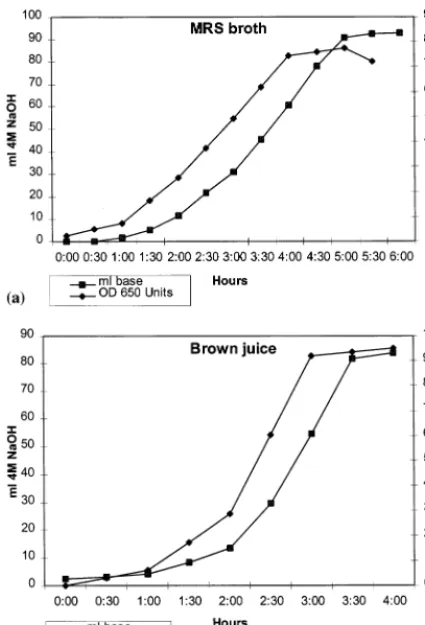 Fig. 2. (a) Growth curve and base-titration curve for a batchfermentation of MRS broth bywas added glucose to reach the same sugar concentration as inGrowth curve and base-titration curve for a batch fermenta-tion of brown juice by L