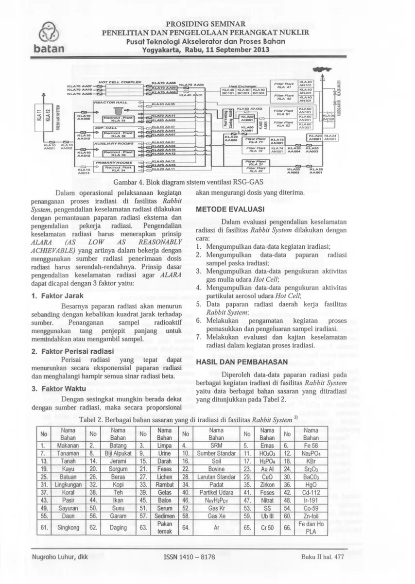 Gambar 4. Blok diagram sistem ventilasi RSG-GAS