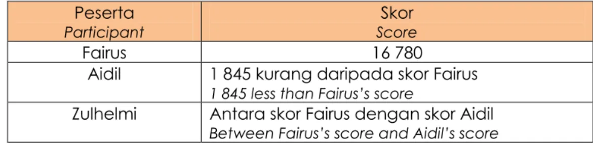 Table below shows the scores obtained by three participants in a game. 
