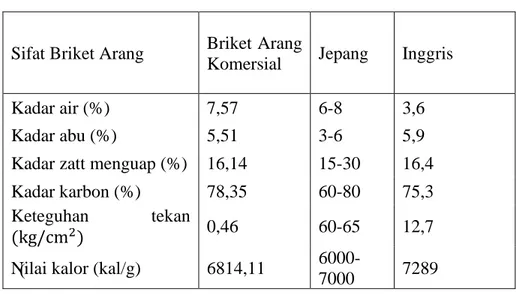 Tabel 2.8. Hasil Analisis Briket Arang Buatan Jepang, Inggris dan  Briket Arang Komersial 