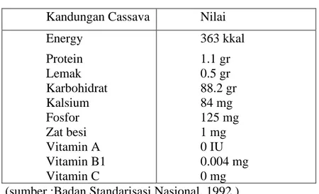 Tabel 2.7. Komposisi Kandungan Giji Tepung Cassava 