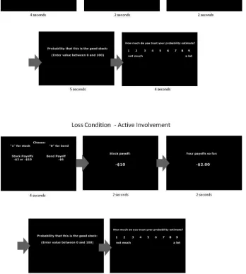 Figure 1. Active task. This ﬁgure provides an example of a gain condition trial (top panel) anda loss condition trial (bottom panel)