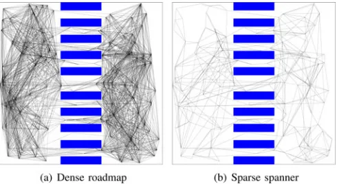 Fig. 1.(a) Roadmap constructed by an algorithm that is guaranteed to convergeto optimal solution costs and (b) another roadmap constructed in such a way thatguarantees convergence to near-optimal solution costs but results in far feweredges.