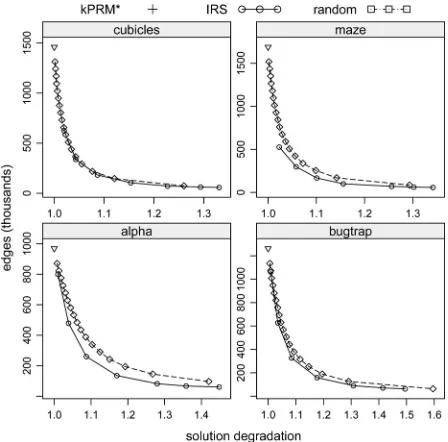 Fig. 9.Mean path length degradation for different stretch factors as a functionof the path length in the original roadmap in the bug-trap environment with 5000vertices