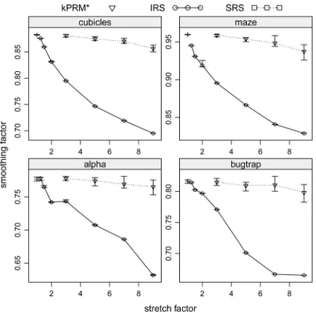 Fig. 13.In these environments (and in the environment shown in Fig. 4),roadmap search time has an approximately linear relationship to the density ofthe roadmap.
