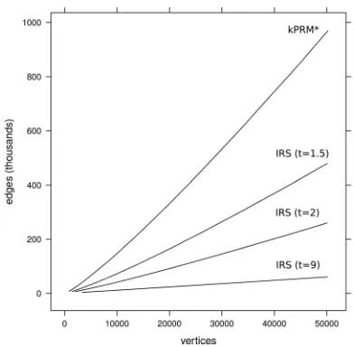 Fig. 6.Mean roadmap density of ten different 50 000-node roadmaps for eachenvironment