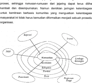 Gambar 2. Jejaring Kelembagaan Befbasis Komunitas 