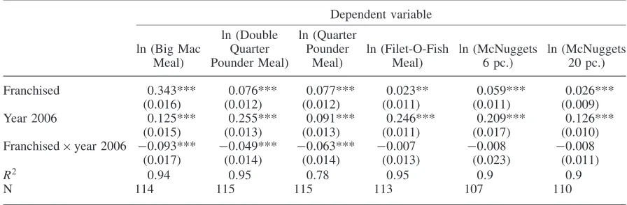 Table 2.Results of regression analysis: changes in the price differences