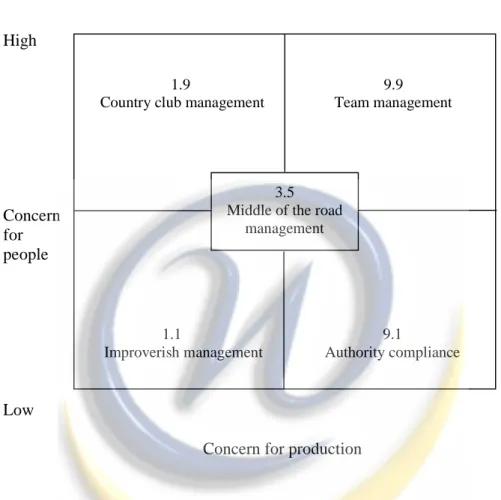 Gambar 1.1  Managerial Grid  High  Concern  for   people  Low 