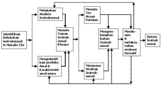 Gambar 2.2 Tahapan MPI 