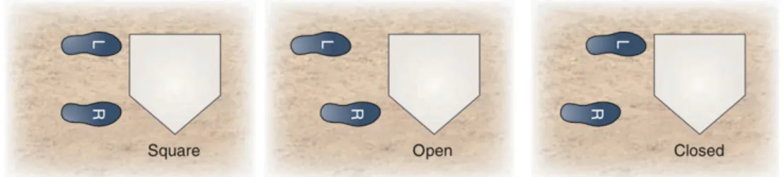 Gambar 2.4 Square, Open, Closed Stances  Sumber : Softball skills dan Drills 