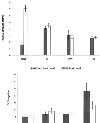 Fig. 2. Effect of boric acid and mechanical properties of soy protein isolate (SI); chickpea isolate (CI); in comparing with soy wholeﬂour (SWF); and chickpea whole ﬂour (CWF)