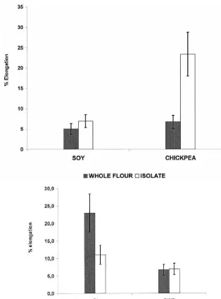 Fig. 3. Effect of � radiation and mechanical properties of chickpea isolate (CI) and chickpea whole ﬂour (CWF)