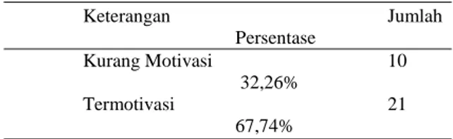 Tabel 4.2 Data Ketuntasan Motivasi belajar siswa  pada Siklus I  Keterangan  Jumlah Persentase  Kurang Motivasi  10                  32,26%    Termotivasi  21 67,74% 