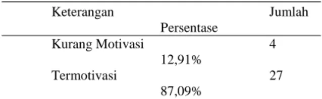Tabel 4.4 Data Motivasi belajar Siswa pada Siklus II       Keterangan  Jumlah Persentase  Kurang Motivasi  4             12,91%    Termotivasi  27 87,09% 