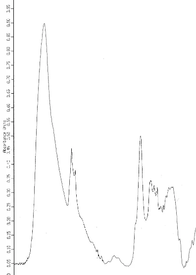 Fig. 7. FTIR Spectra of Ramie (a) and Spanish Broom (b) ﬁbres.