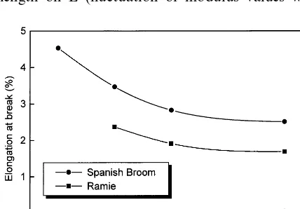 Fig. 11. Inﬂuence of gauge length on elongation at break ofSpanish Broom and Ramie.