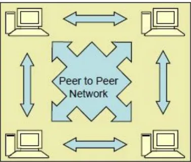 Gambar 4. Jaringan komputer model peer-to-peer 