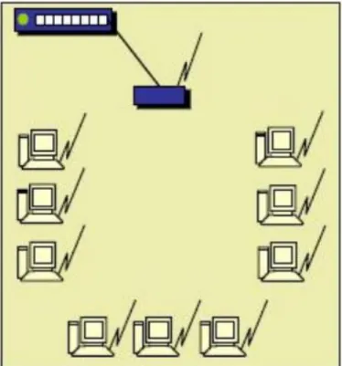 Gambar 12. Struktur Jaringan Komputer Nirkabel Pada satu ruangan 