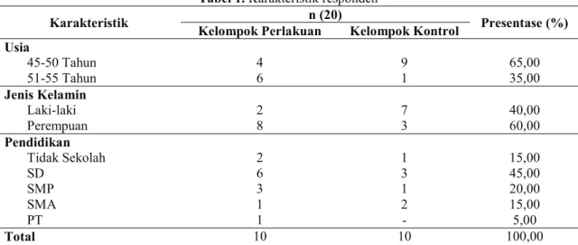 Tabel 1. Karakteristik responden  