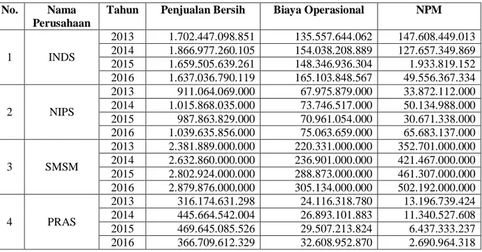 Tabel 1.2 Data Nilai Penjualan,Biaya Operasional dan NPM Pada   Perusahaan Otomotif yang Terdaftar di Bursa Efek Indonesia  