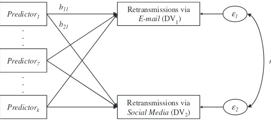 Figure 1 Message effects on news virality by retransmission channels. Note: Correlationsamong exogenous variables (i.e., Predictor1 to Predictork) are included in the model but notshown here for brevity.