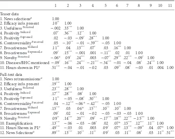 Table 2 Correlation Matrices: Teaser and Full-Text Data
