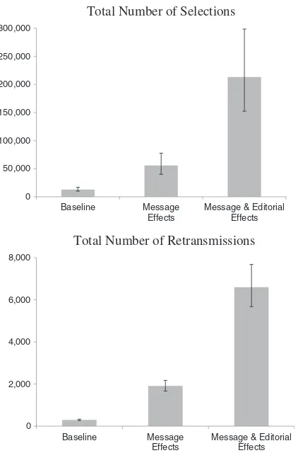 Figure 2 Combined effects of focal message features and an editorial cue to news importance.Note: Values in bar graphs represent the predicted total number of news selections (Top) andthat of news retransmissions (Bottom) along with their 95% confidence in